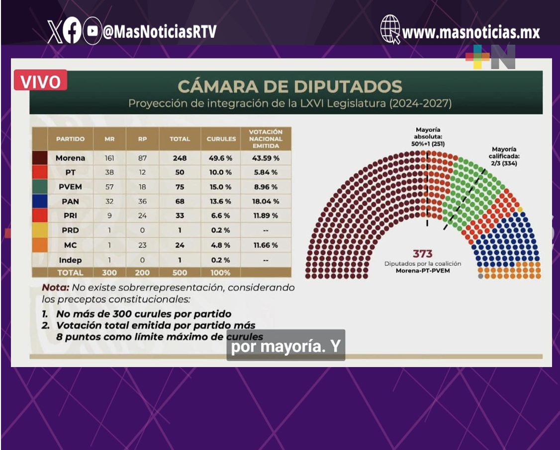 Cuitláhuac García defiende la voluntad del pueblo en la conformación del Congreso